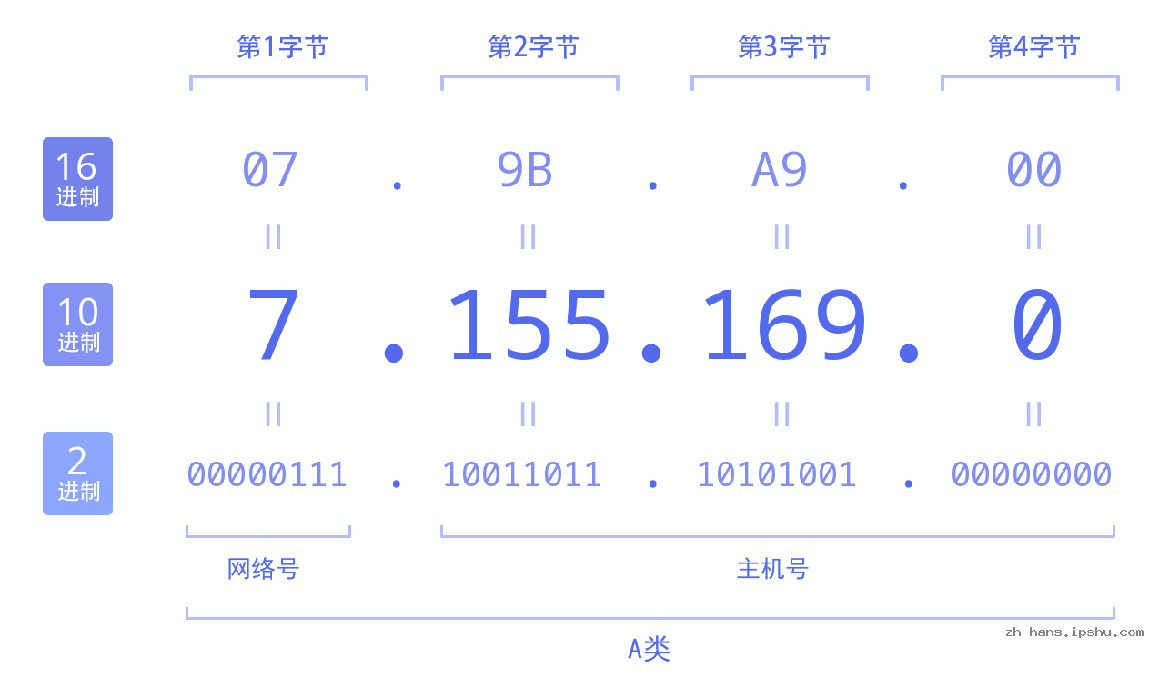IP地址:7.155.169.0 数据结构图 二进制 十进制 十六进制 IPv4: 7.155.169.0 网络类型 网络号 主机号