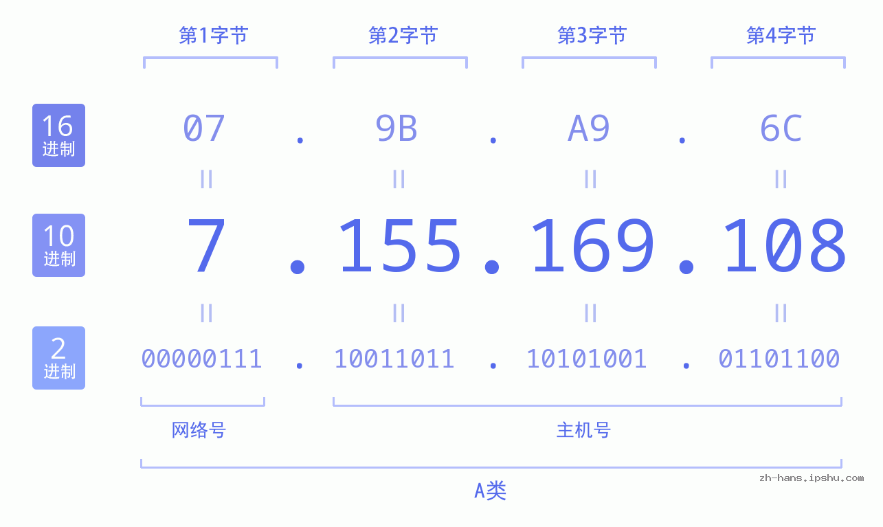 IP地址:7.155.169.108 数据结构图 二进制 十进制 十六进制 IPv4: 7.155.169.108 网络类型 网络号 主机号
