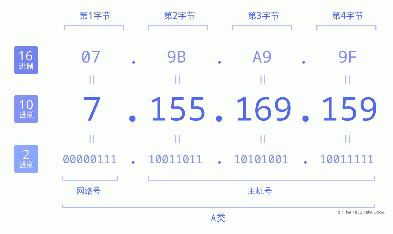 IP地址:7.155.169.159 数据结构图 二进制 十进制 十六进制 IPv4: 7.155.169.159 网络类型 网络号 主机号