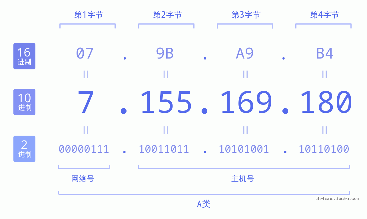 IP地址:7.155.169.180 数据结构图 二进制 十进制 十六进制 IPv4: 7.155.169.180 网络类型 网络号 主机号