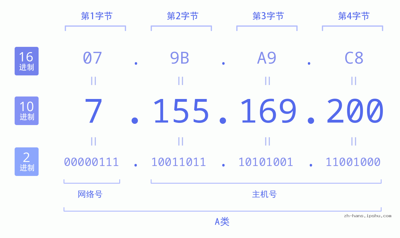 IP地址:7.155.169.200 数据结构图 二进制 十进制 十六进制 IPv4: 7.155.169.200 网络类型 网络号 主机号