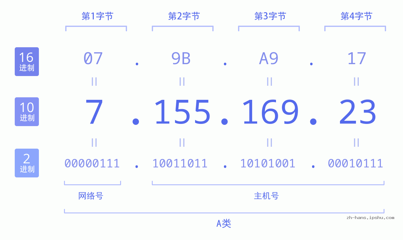 IP地址:7.155.169.23 数据结构图 二进制 十进制 十六进制 IPv4: 7.155.169.23 网络类型 网络号 主机号