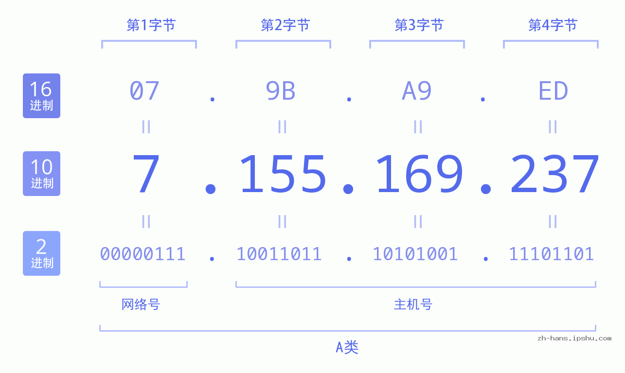 IP地址:7.155.169.237 数据结构图 二进制 十进制 十六进制 IPv4: 7.155.169.237 网络类型 网络号 主机号