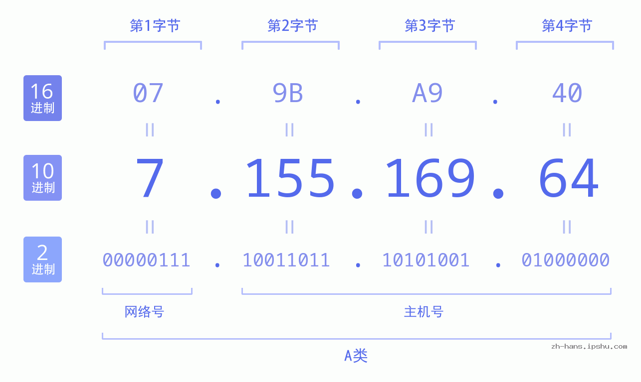 IP地址:7.155.169.64 数据结构图 二进制 十进制 十六进制 IPv4: 7.155.169.64 网络类型 网络号 主机号