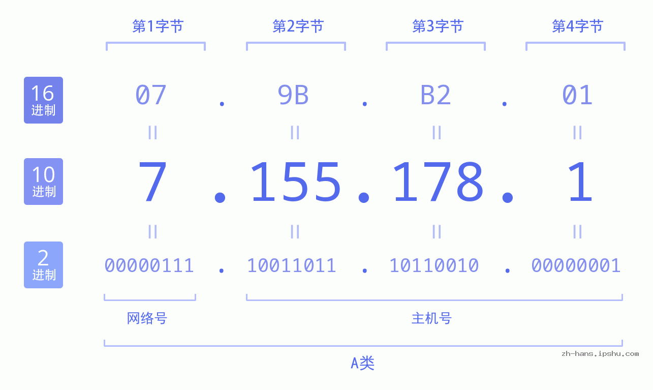 IP地址:7.155.178.1 数据结构图 二进制 十进制 十六进制 IPv4: 7.155.178.1 网络类型 网络号 主机号