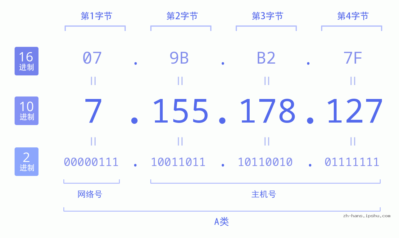 IP地址:7.155.178.127 数据结构图 二进制 十进制 十六进制 IPv4: 7.155.178.127 网络类型 网络号 主机号