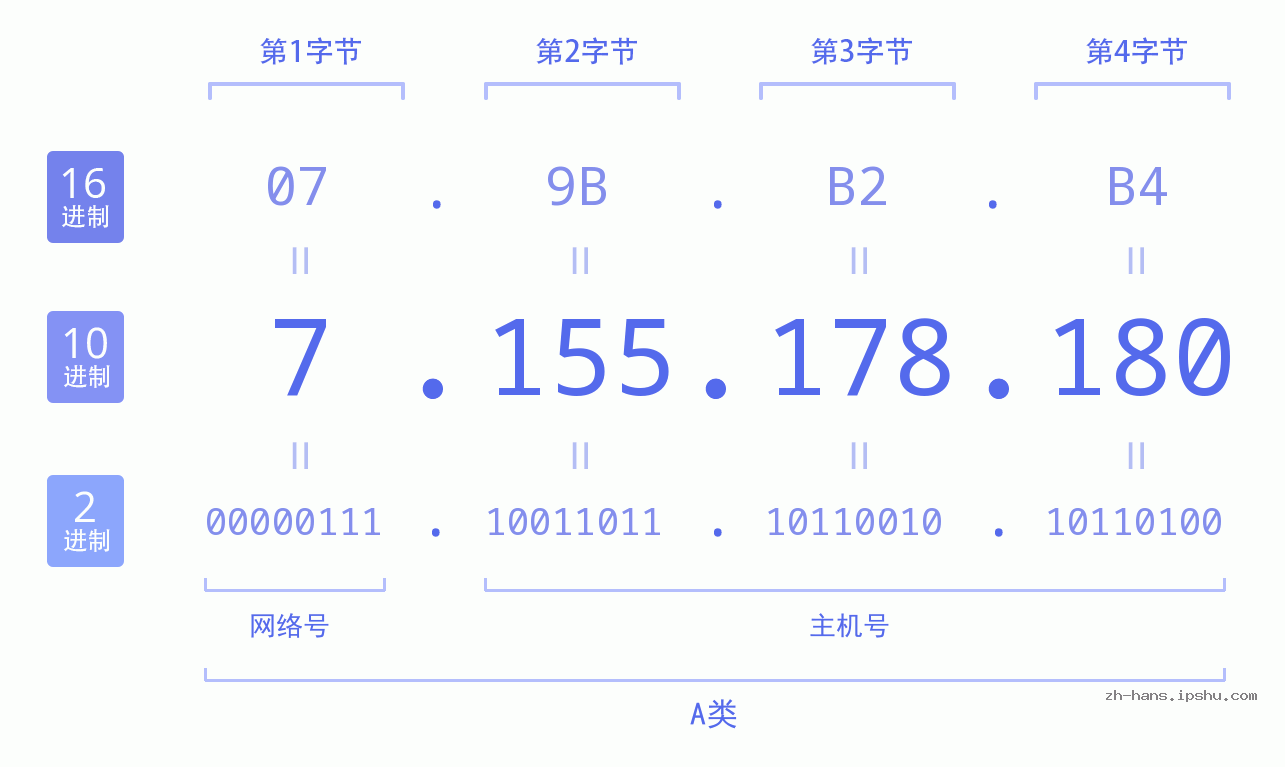 IP地址:7.155.178.180 数据结构图 二进制 十进制 十六进制 IPv4: 7.155.178.180 网络类型 网络号 主机号