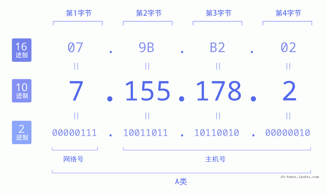 IP地址:7.155.178.2 数据结构图 二进制 十进制 十六进制 IPv4: 7.155.178.2 网络类型 网络号 主机号