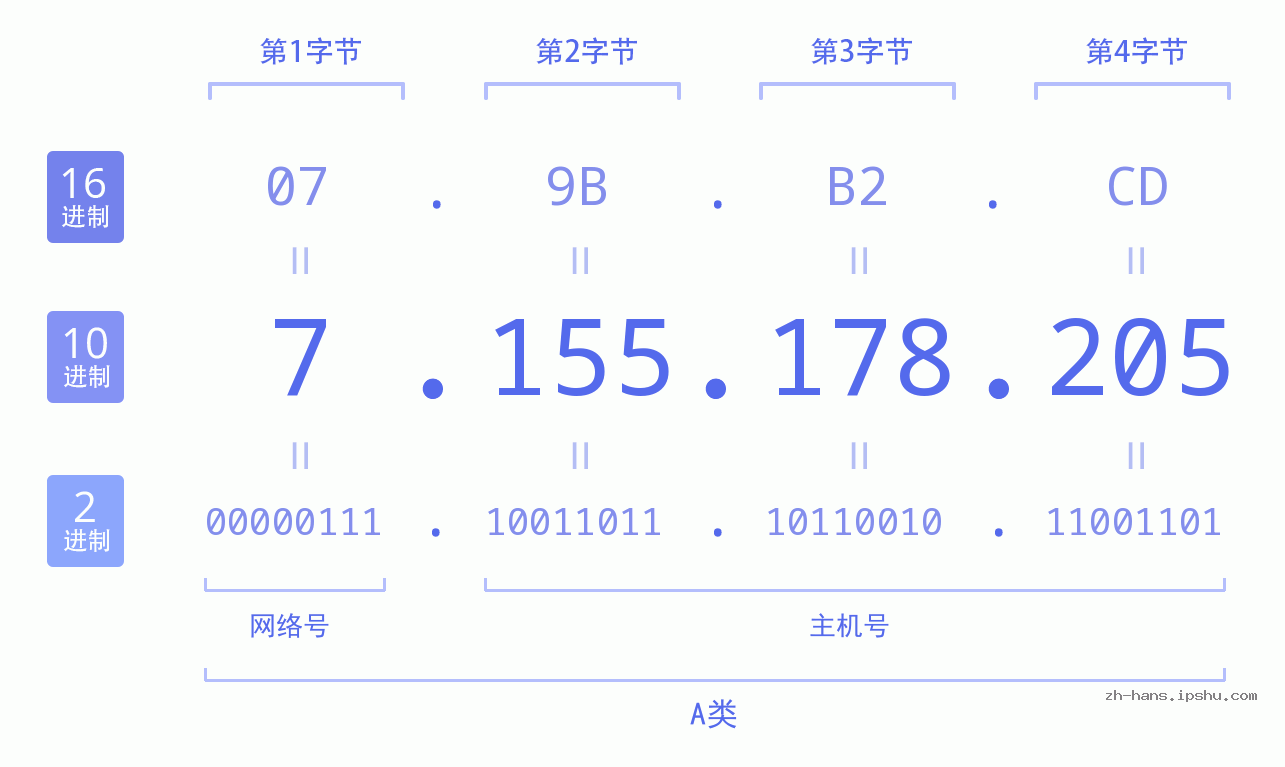 IP地址:7.155.178.205 数据结构图 二进制 十进制 十六进制 IPv4: 7.155.178.205 网络类型 网络号 主机号