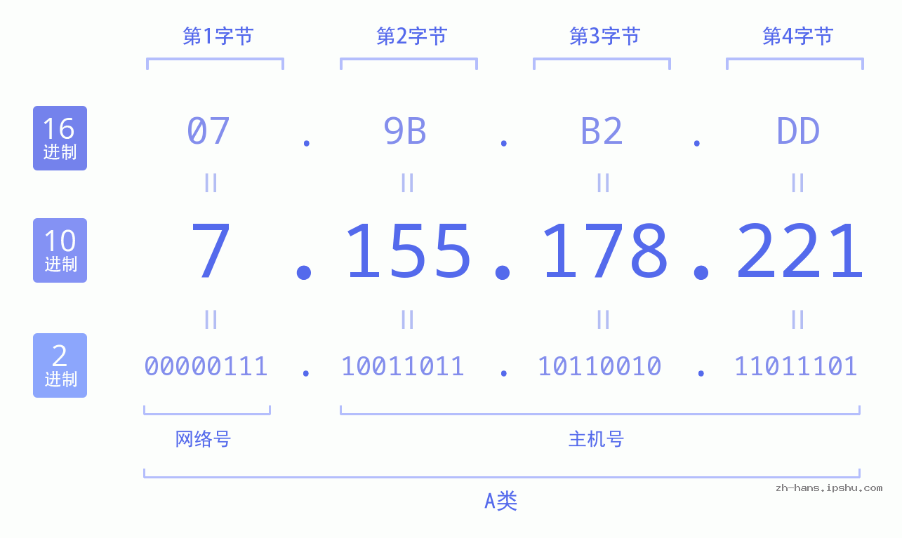 IP地址:7.155.178.221 数据结构图 二进制 十进制 十六进制 IPv4: 7.155.178.221 网络类型 网络号 主机号