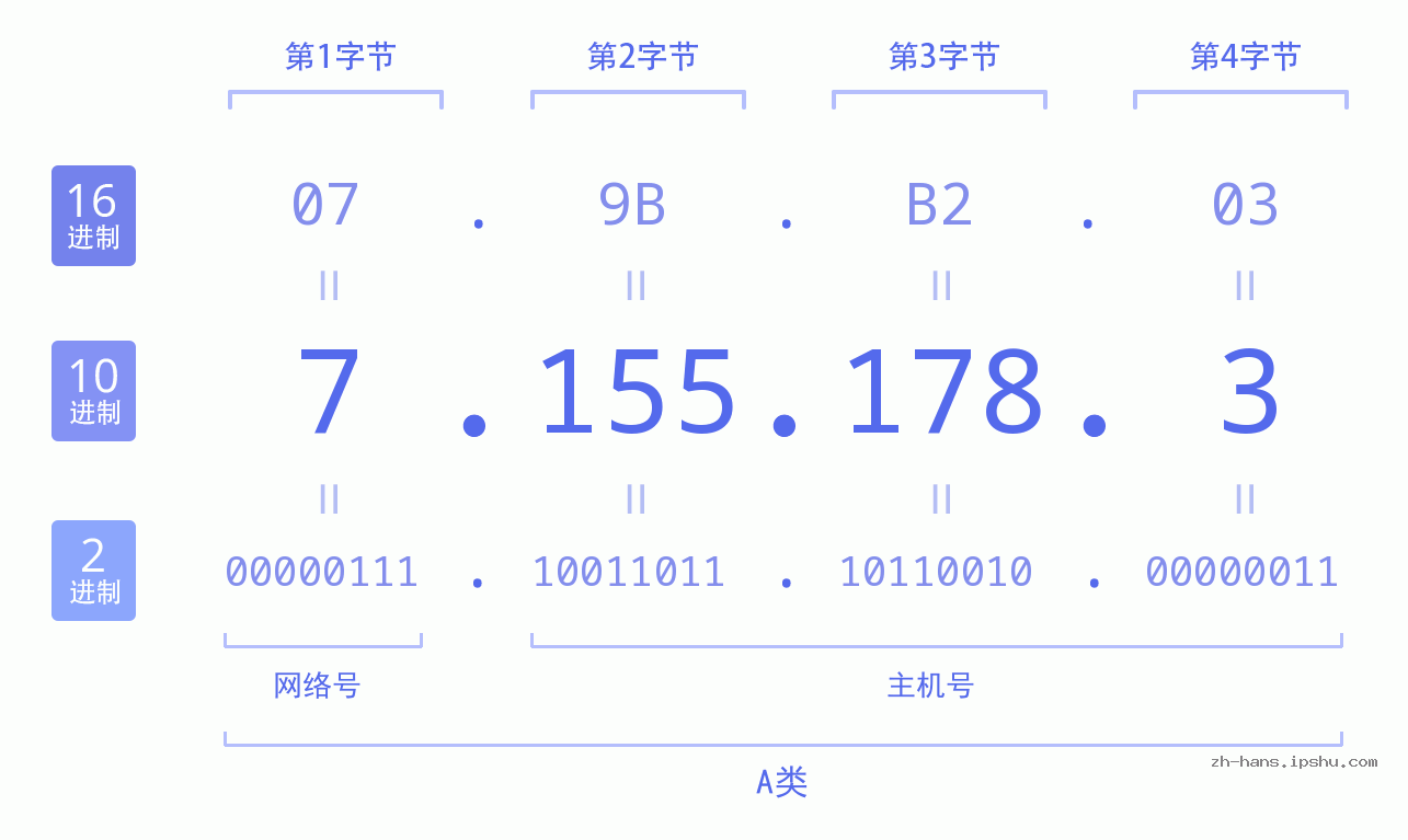 IP地址:7.155.178.3 数据结构图 二进制 十进制 十六进制 IPv4: 7.155.178.3 网络类型 网络号 主机号
