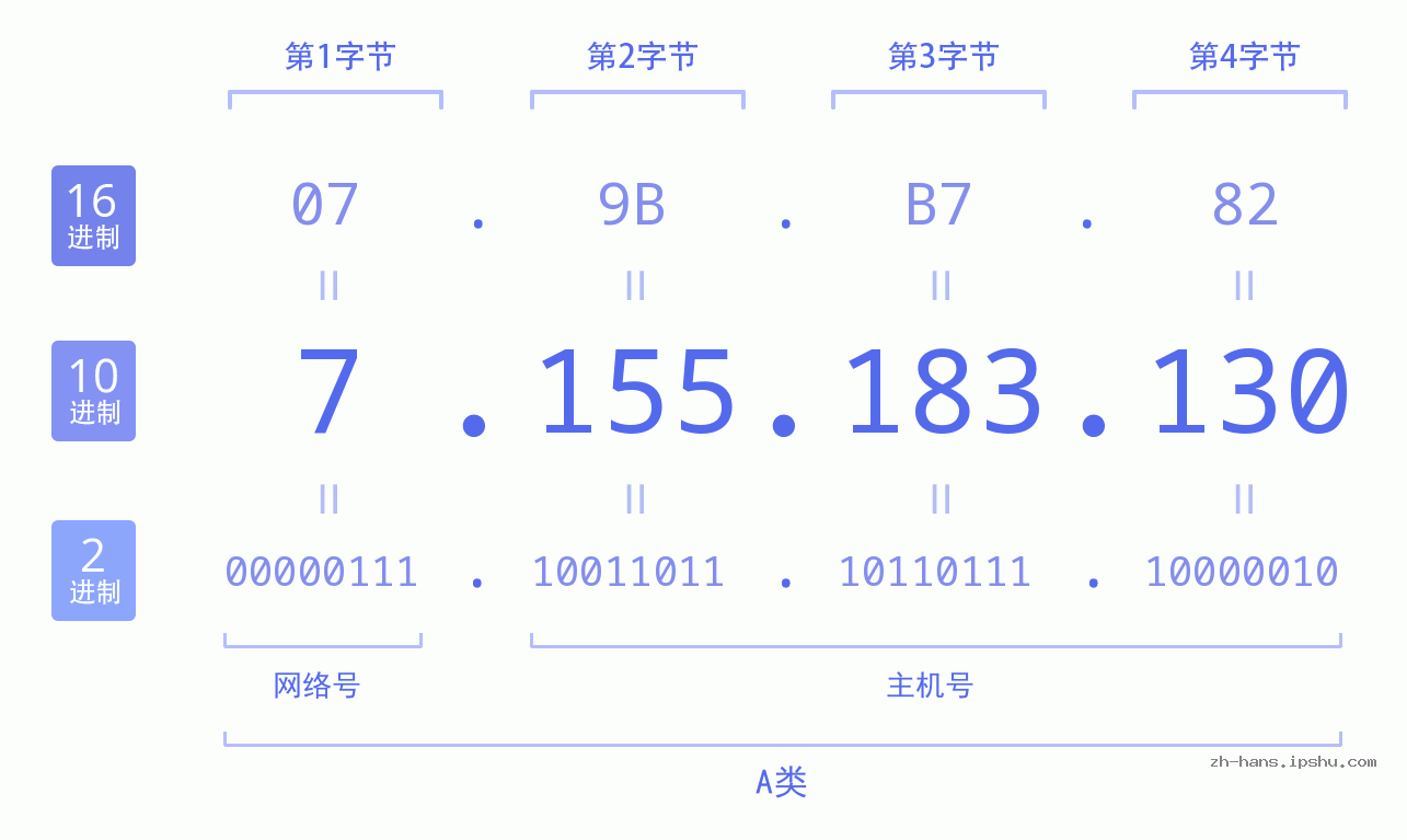 IP地址:7.155.183.130 数据结构图 二进制 十进制 十六进制 IPv4: 7.155.183.130 网络类型 网络号 主机号