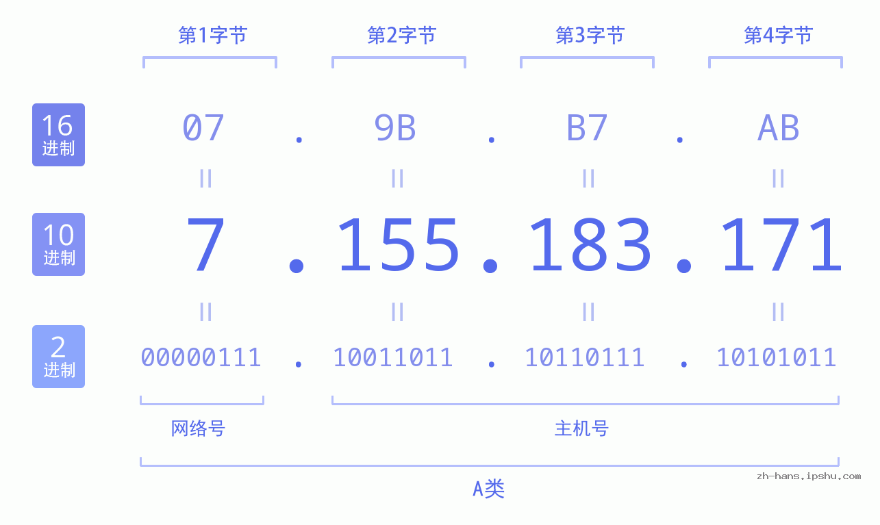 IP地址:7.155.183.171 数据结构图 二进制 十进制 十六进制 IPv4: 7.155.183.171 网络类型 网络号 主机号