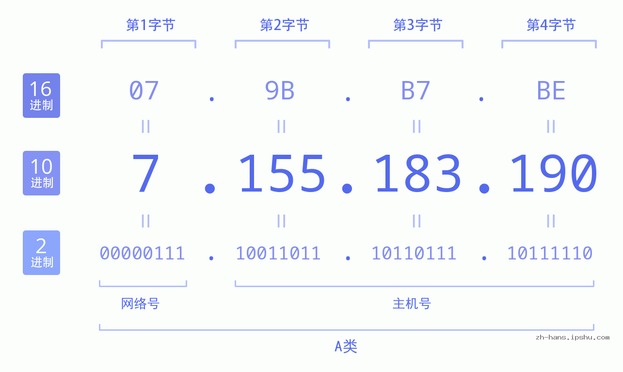 IP地址:7.155.183.190 数据结构图 二进制 十进制 十六进制 IPv4: 7.155.183.190 网络类型 网络号 主机号