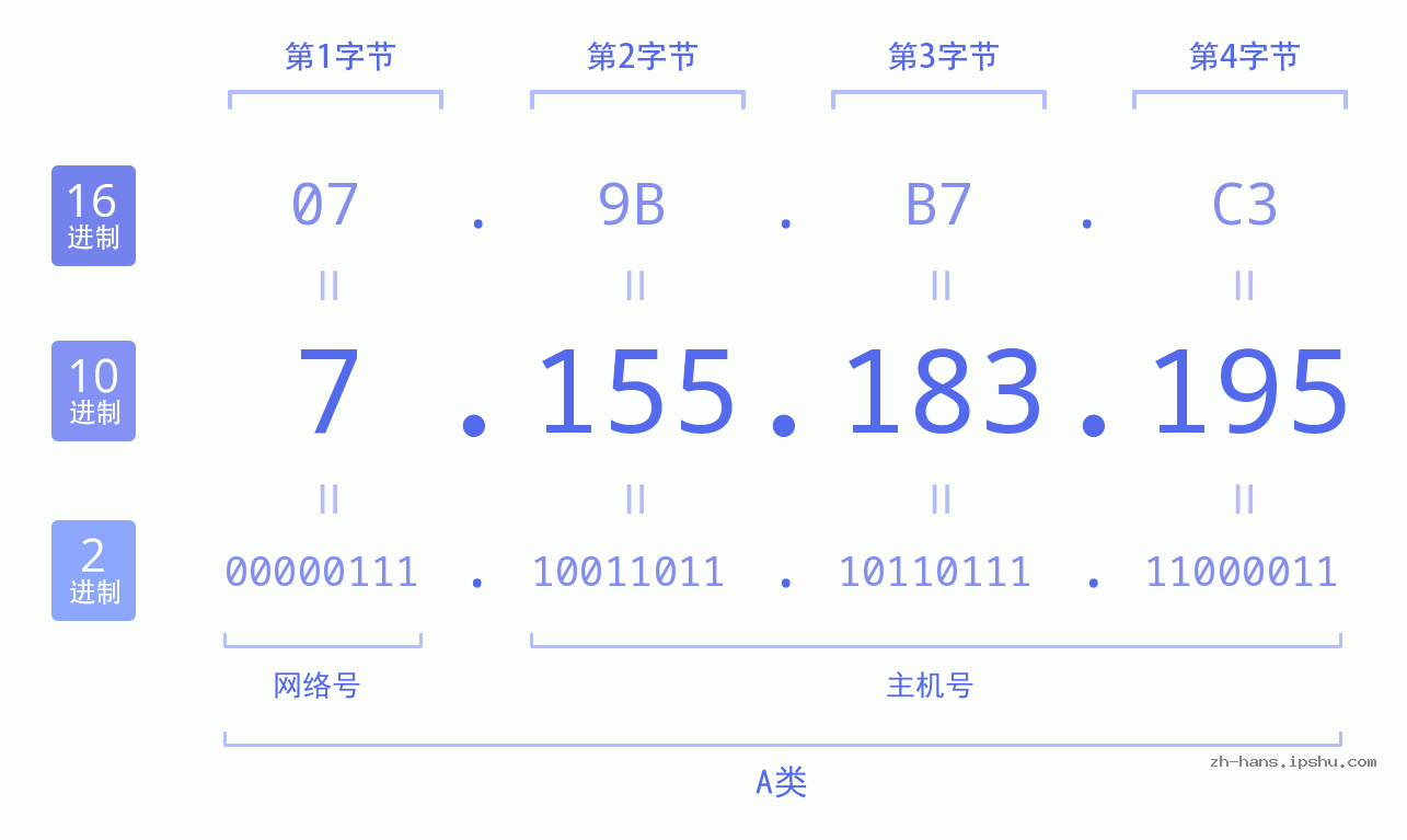 IP地址:7.155.183.195 数据结构图 二进制 十进制 十六进制 IPv4: 7.155.183.195 网络类型 网络号 主机号