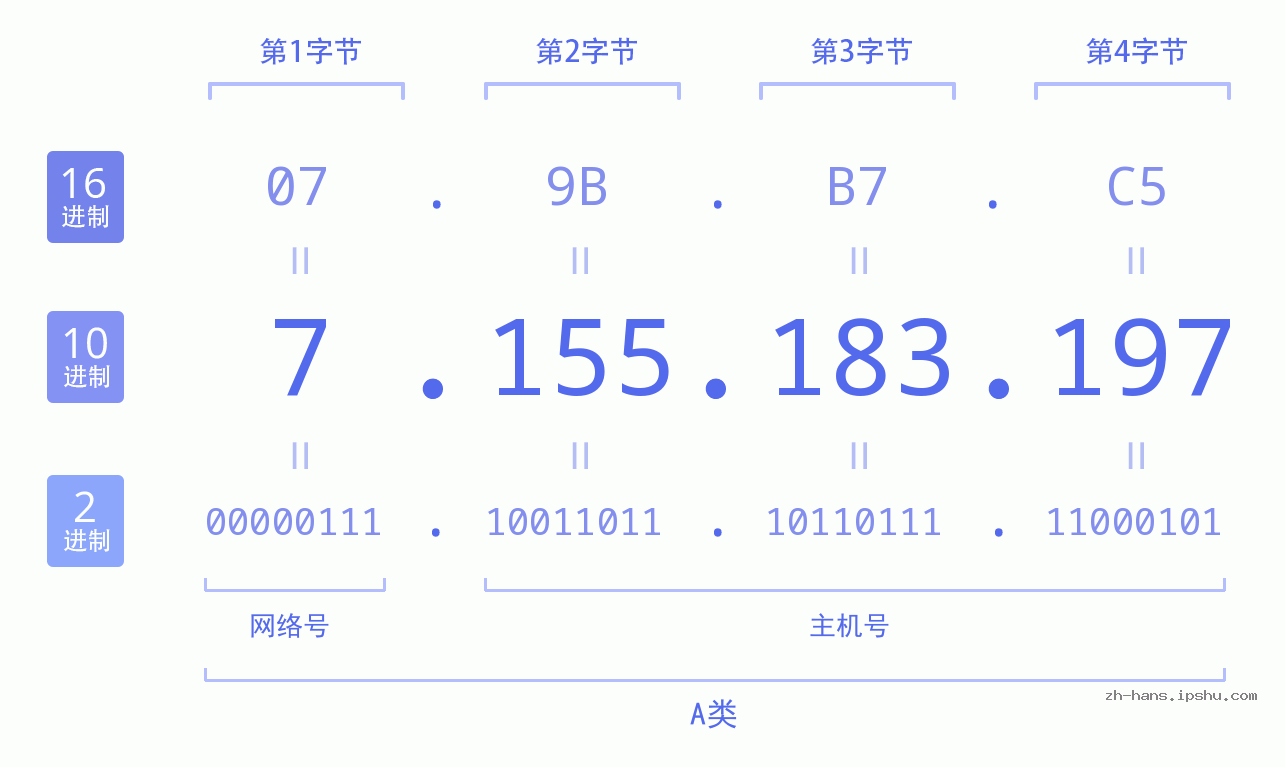 IP地址:7.155.183.197 数据结构图 二进制 十进制 十六进制 IPv4: 7.155.183.197 网络类型 网络号 主机号