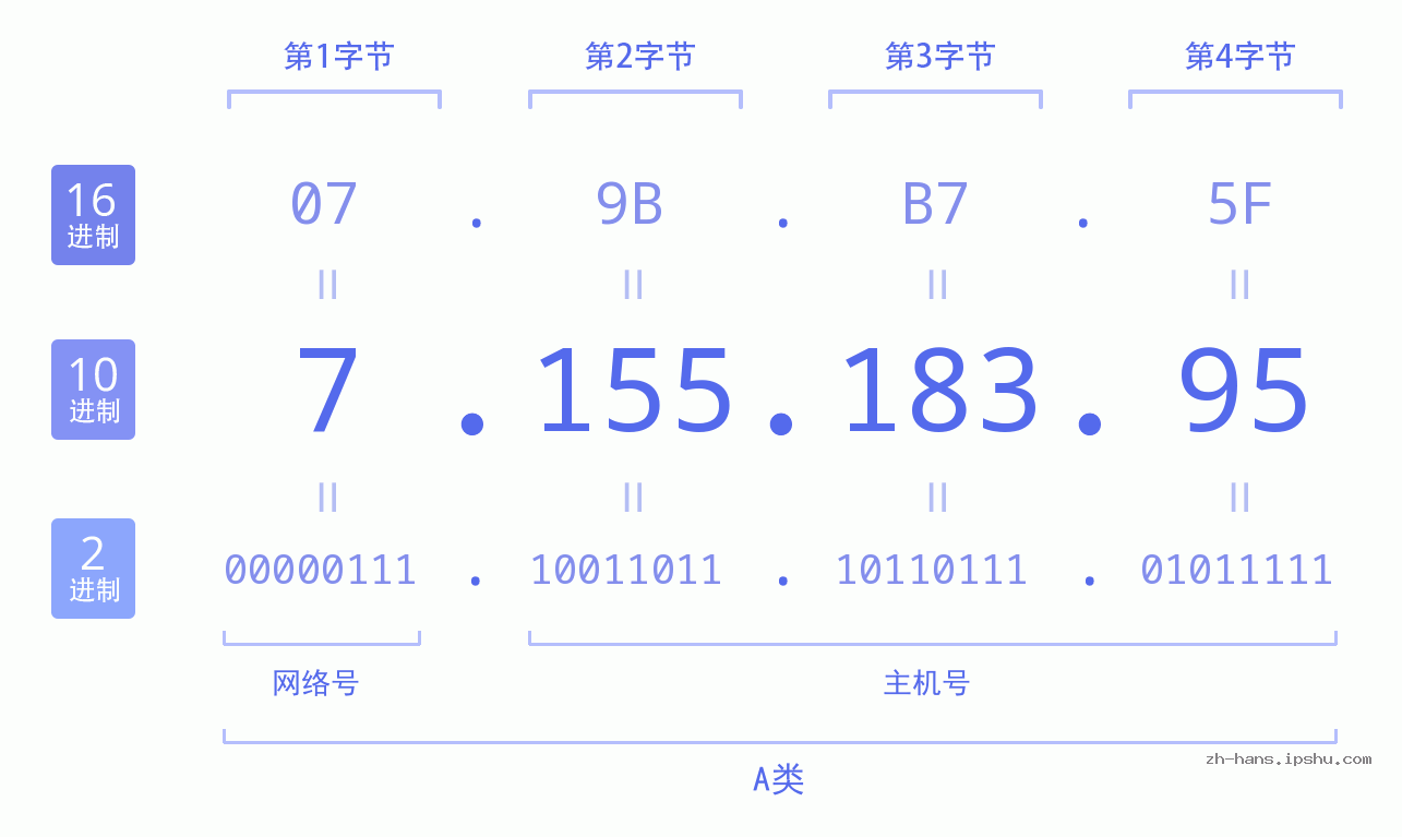IP地址:7.155.183.95 数据结构图 二进制 十进制 十六进制 IPv4: 7.155.183.95 网络类型 网络号 主机号