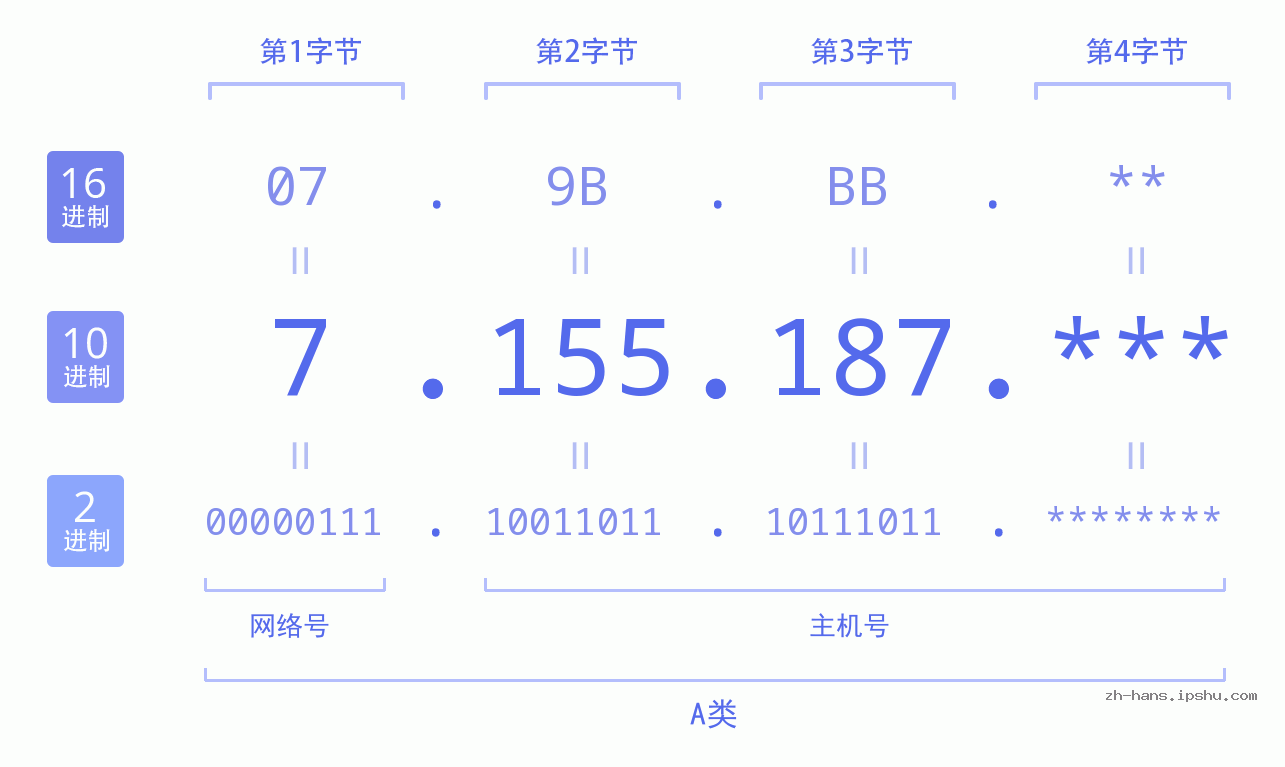 IP地址:7.155.187 数据结构图 二进制 十进制 十六进制 IPv4: 7.155.187 网络类型 网络号 主机号