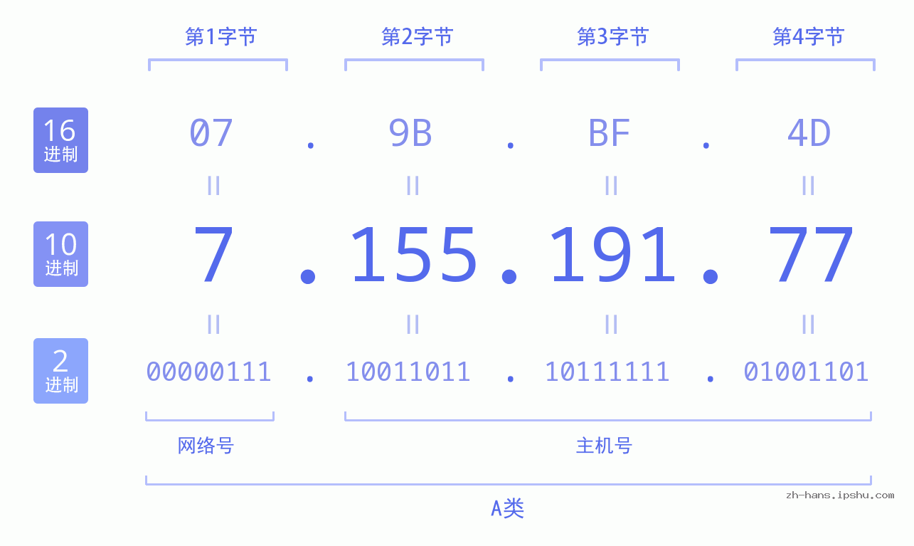 IP地址:7.155.191.77 数据结构图 二进制 十进制 十六进制 IPv4: 7.155.191.77 网络类型 网络号 主机号