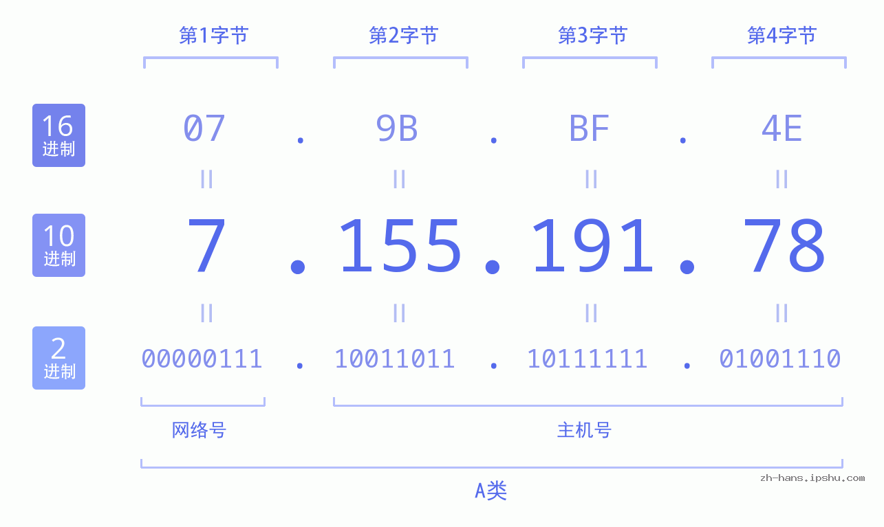 IP地址:7.155.191.78 数据结构图 二进制 十进制 十六进制 IPv4: 7.155.191.78 网络类型 网络号 主机号