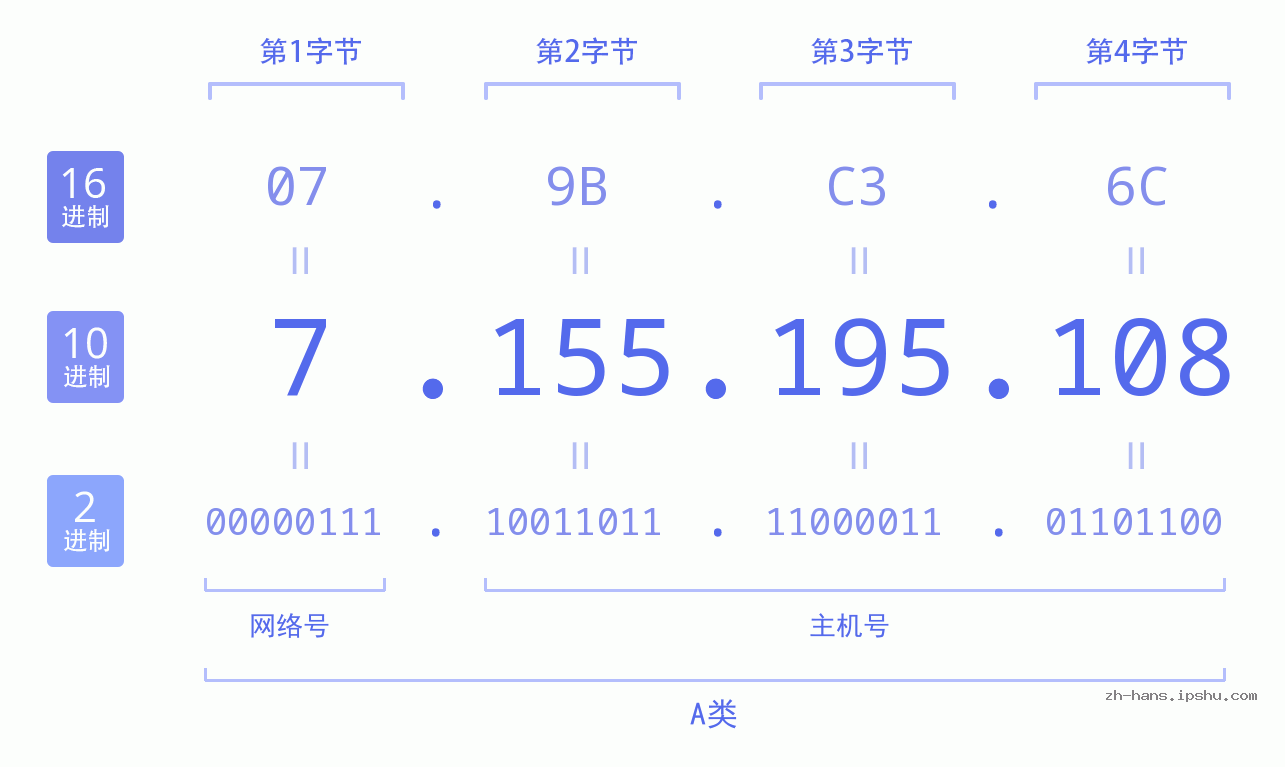 IP地址:7.155.195.108 数据结构图 二进制 十进制 十六进制 IPv4: 7.155.195.108 网络类型 网络号 主机号