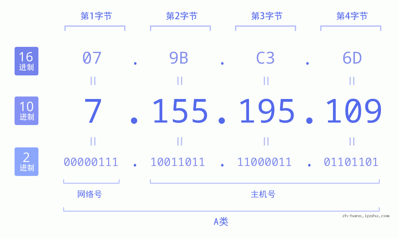 IP地址:7.155.195.109 数据结构图 二进制 十进制 十六进制 IPv4: 7.155.195.109 网络类型 网络号 主机号