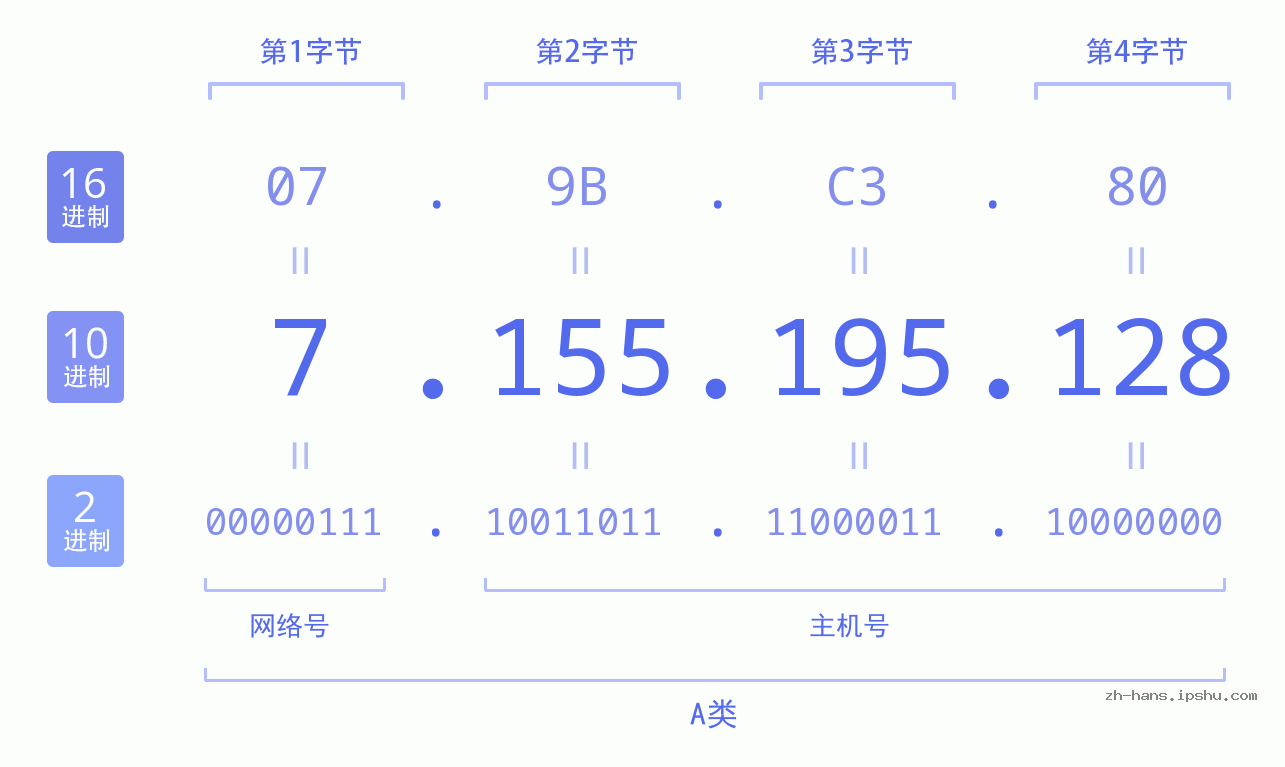 IP地址:7.155.195.128 数据结构图 二进制 十进制 十六进制 IPv4: 7.155.195.128 网络类型 网络号 主机号