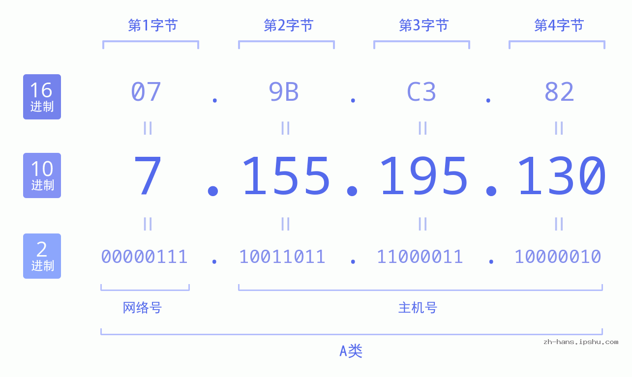 IP地址:7.155.195.130 数据结构图 二进制 十进制 十六进制 IPv4: 7.155.195.130 网络类型 网络号 主机号