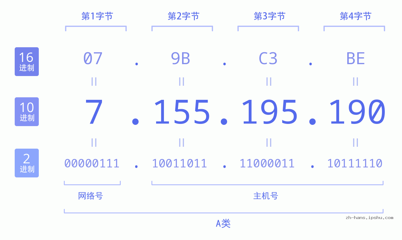 IP地址:7.155.195.190 数据结构图 二进制 十进制 十六进制 IPv4: 7.155.195.190 网络类型 网络号 主机号