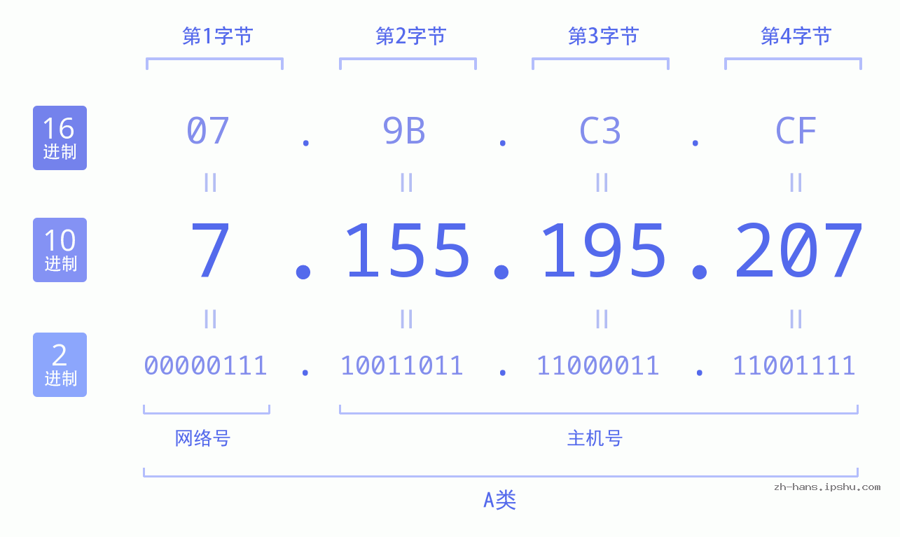 IP地址:7.155.195.207 数据结构图 二进制 十进制 十六进制 IPv4: 7.155.195.207 网络类型 网络号 主机号