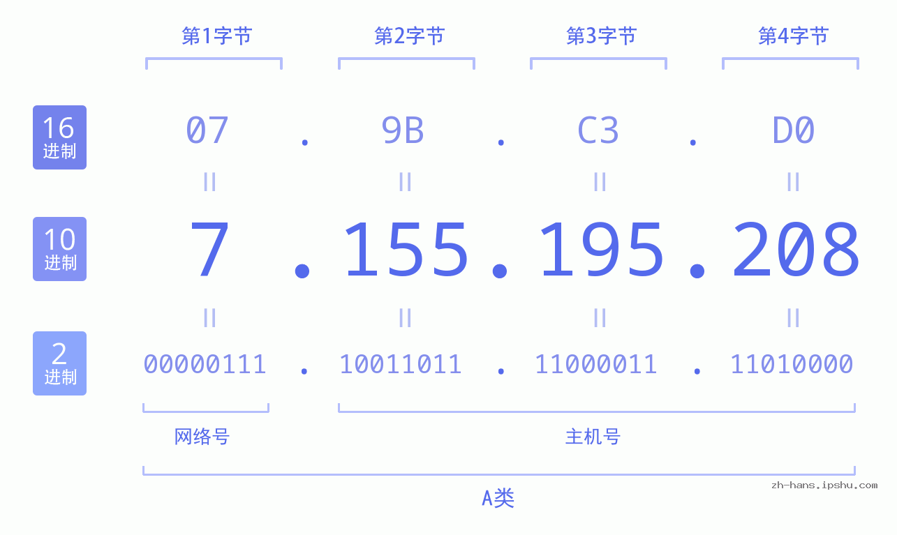 IP地址:7.155.195.208 数据结构图 二进制 十进制 十六进制 IPv4: 7.155.195.208 网络类型 网络号 主机号