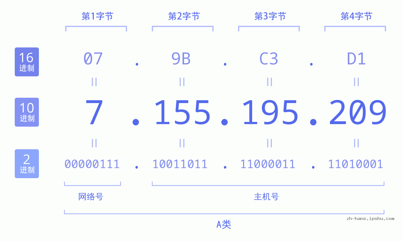 IP地址:7.155.195.209 数据结构图 二进制 十进制 十六进制 IPv4: 7.155.195.209 网络类型 网络号 主机号