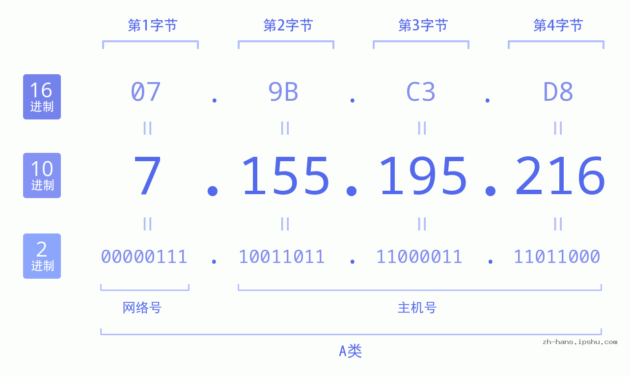 IP地址:7.155.195.216 数据结构图 二进制 十进制 十六进制 IPv4: 7.155.195.216 网络类型 网络号 主机号
