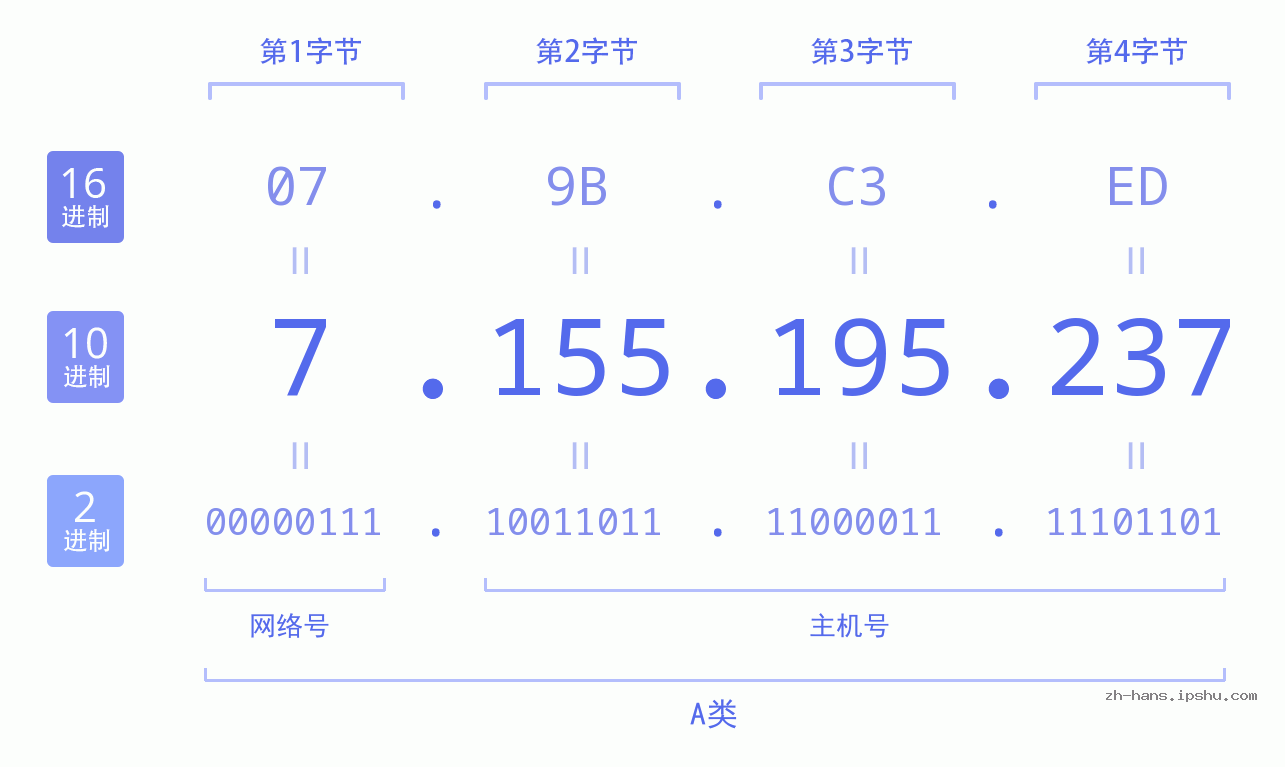 IP地址:7.155.195.237 数据结构图 二进制 十进制 十六进制 IPv4: 7.155.195.237 网络类型 网络号 主机号