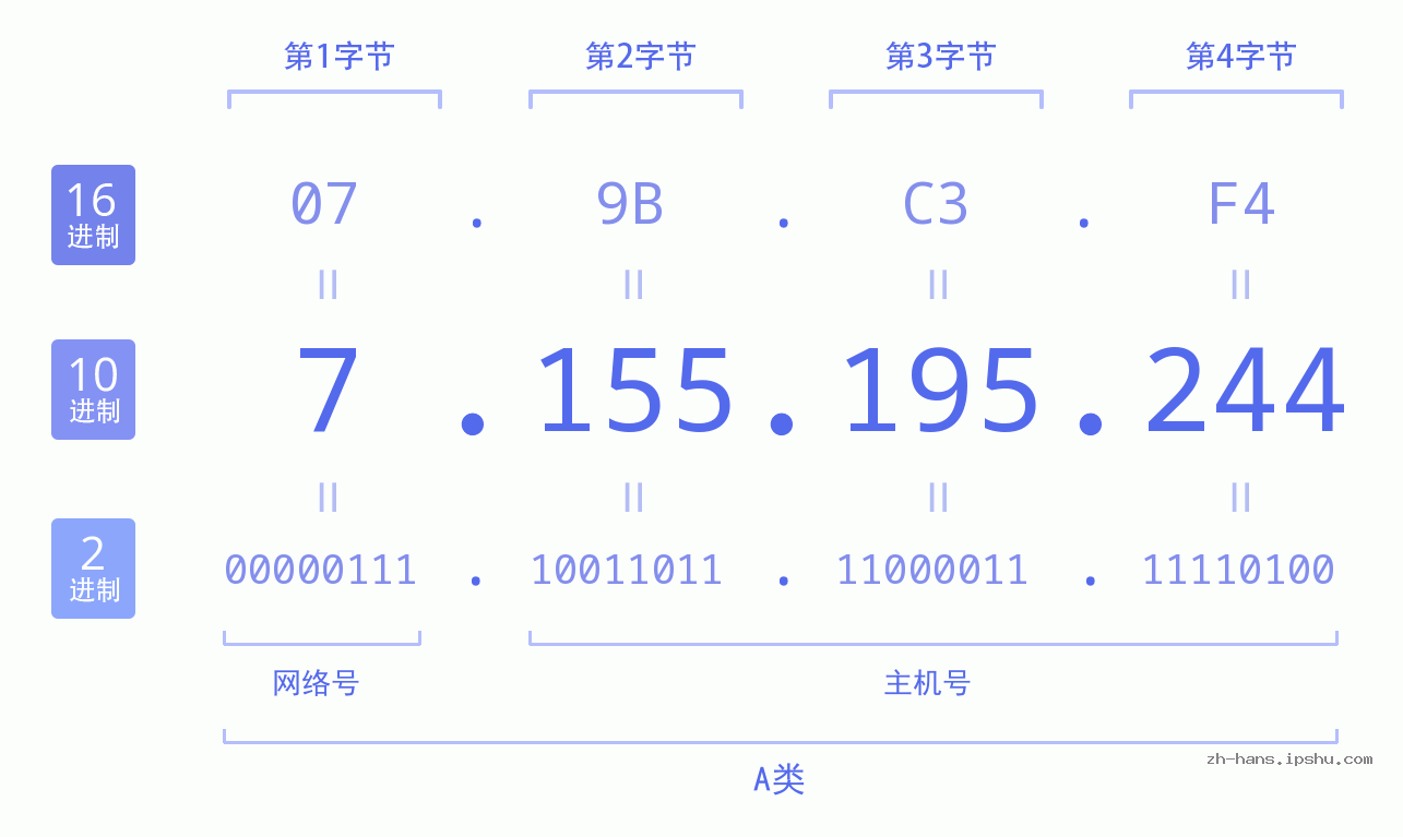 IP地址:7.155.195.244 数据结构图 二进制 十进制 十六进制 IPv4: 7.155.195.244 网络类型 网络号 主机号