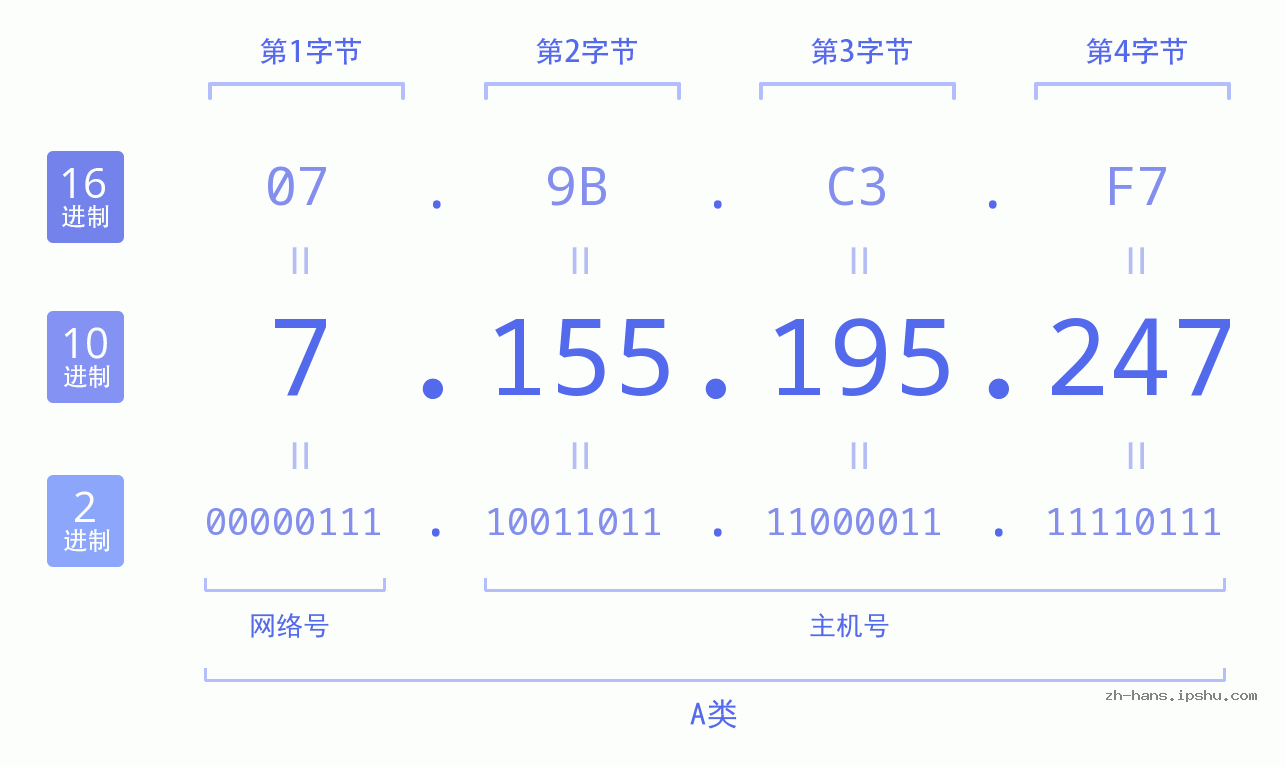 IP地址:7.155.195.247 数据结构图 二进制 十进制 十六进制 IPv4: 7.155.195.247 网络类型 网络号 主机号