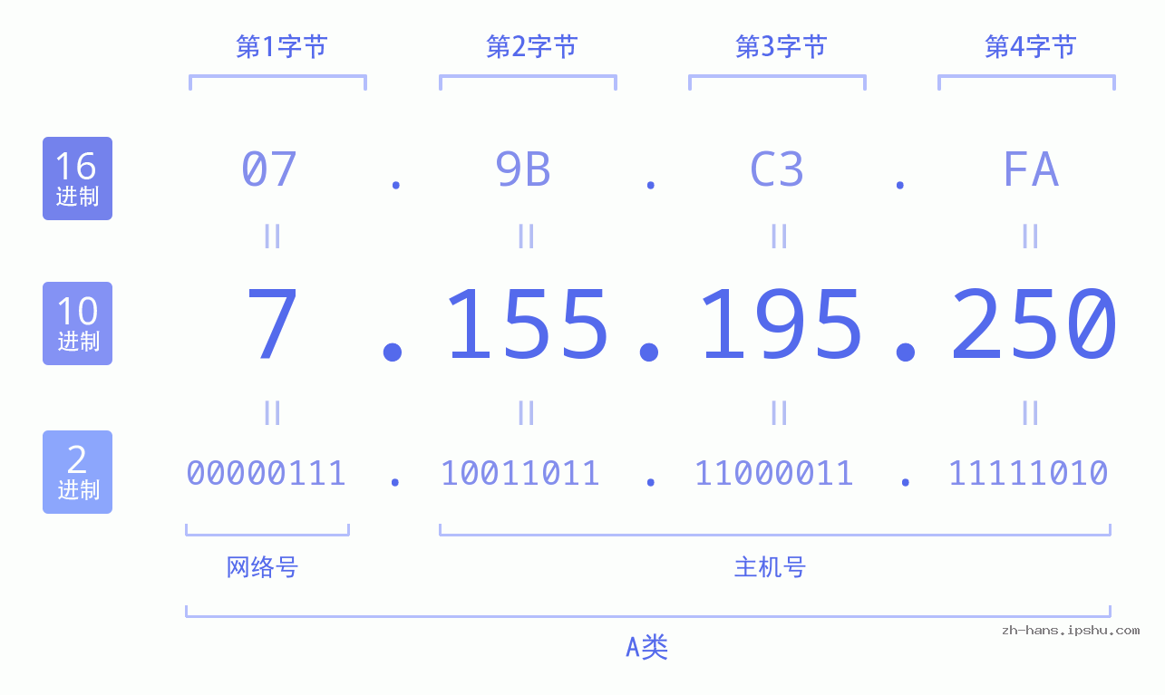 IP地址:7.155.195.250 数据结构图 二进制 十进制 十六进制 IPv4: 7.155.195.250 网络类型 网络号 主机号
