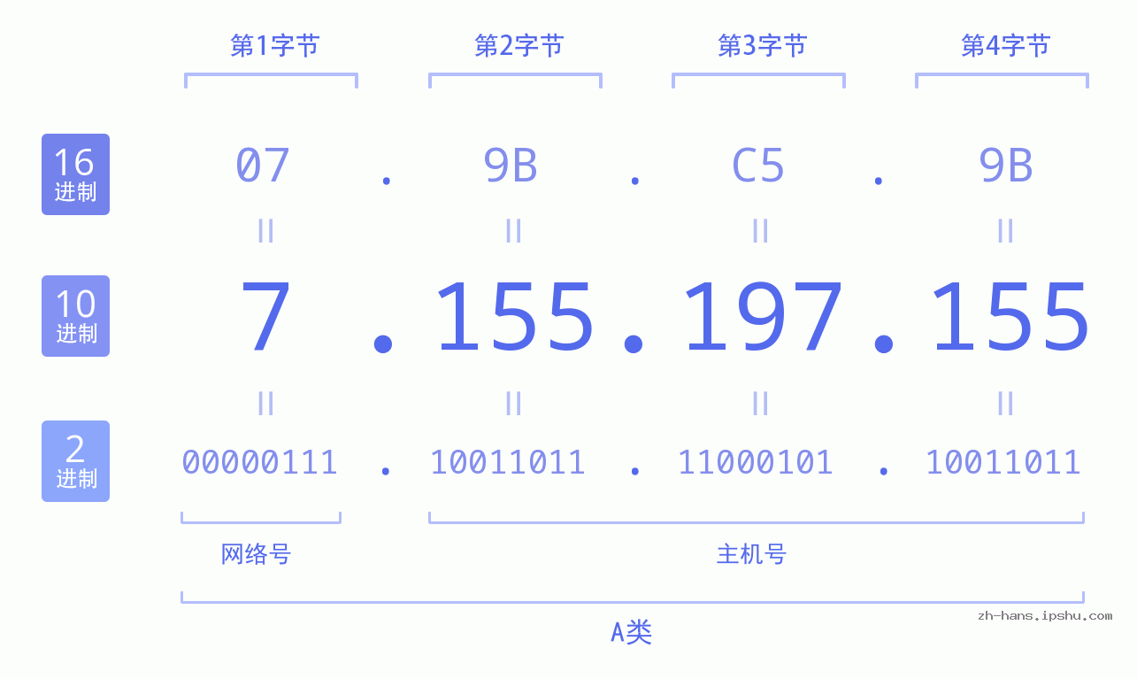 IP地址:7.155.197.155 数据结构图 二进制 十进制 十六进制 IPv4: 7.155.197.155 网络类型 网络号 主机号