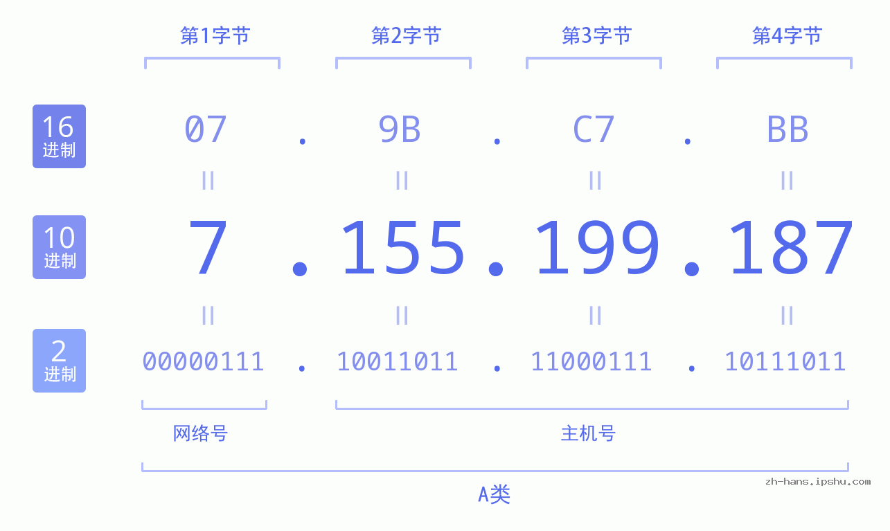 IP地址:7.155.199.187 数据结构图 二进制 十进制 十六进制 IPv4: 7.155.199.187 网络类型 网络号 主机号