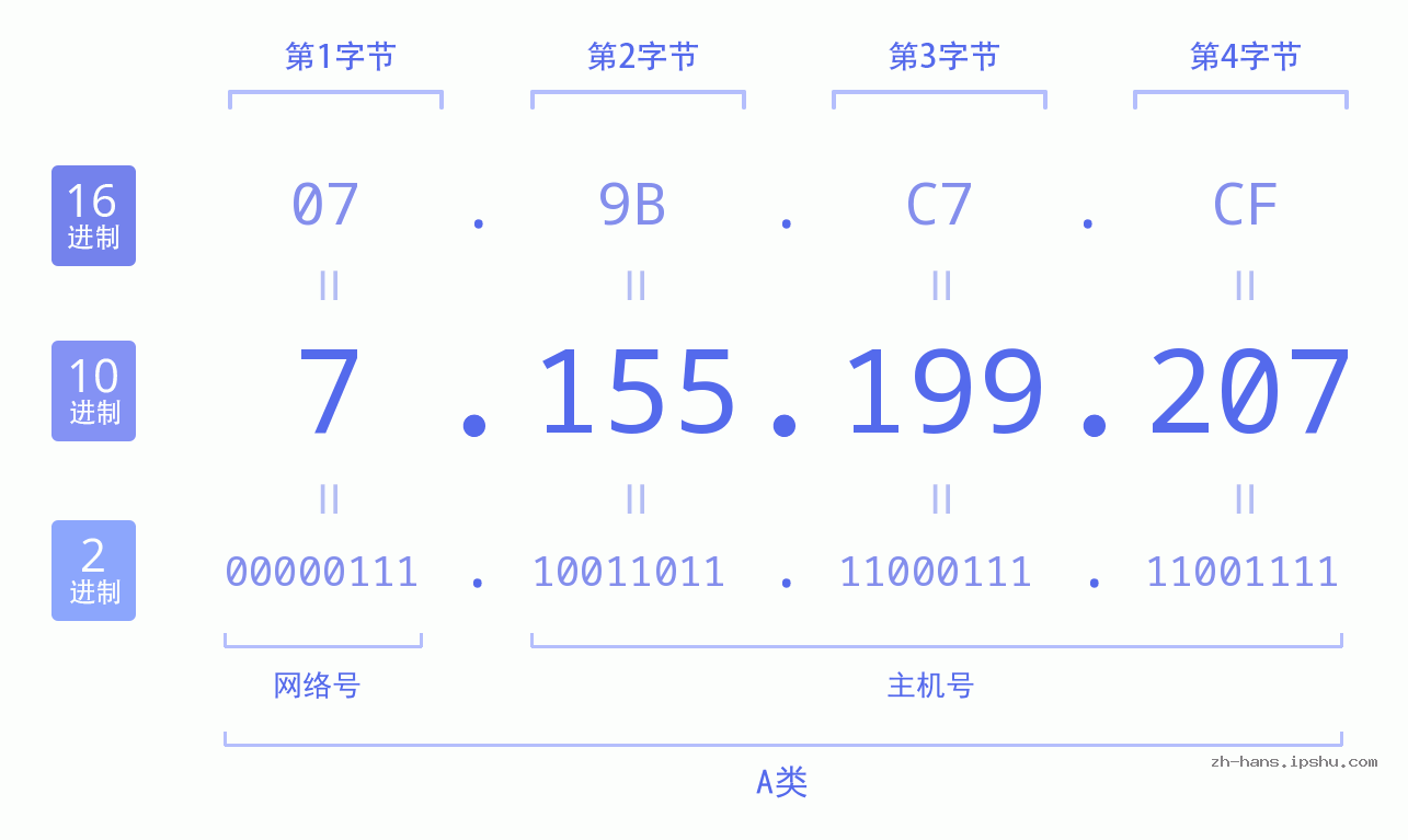 IP地址:7.155.199.207 数据结构图 二进制 十进制 十六进制 IPv4: 7.155.199.207 网络类型 网络号 主机号