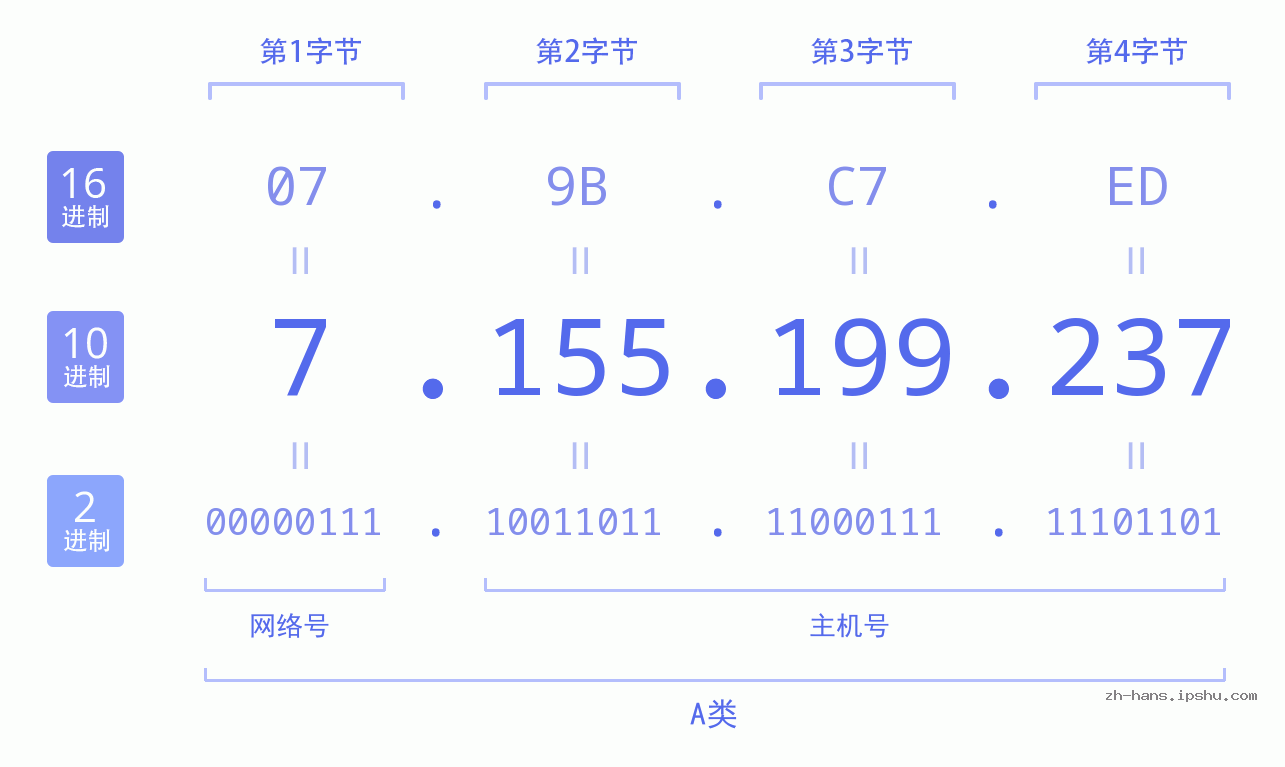 IP地址:7.155.199.237 数据结构图 二进制 十进制 十六进制 IPv4: 7.155.199.237 网络类型 网络号 主机号