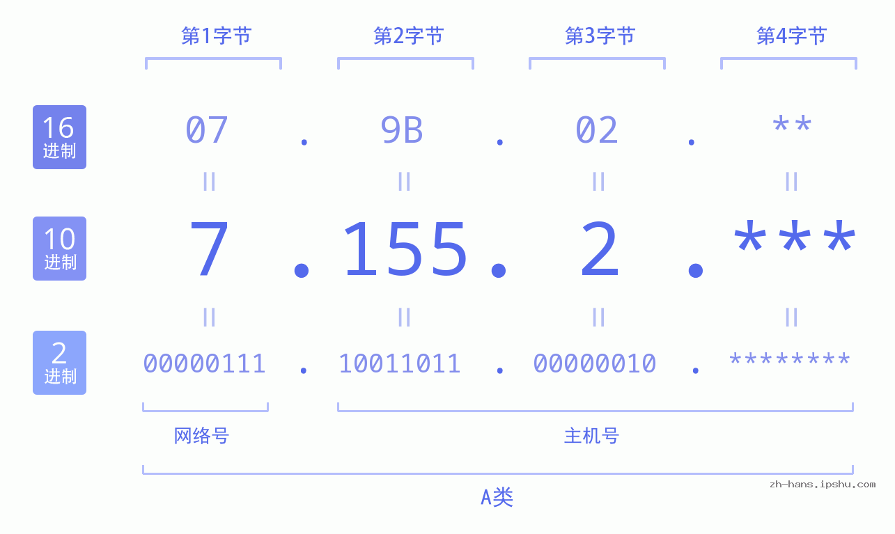 IP地址:7.155.2 数据结构图 二进制 十进制 十六进制 IPv4: 7.155.2 网络类型 网络号 主机号