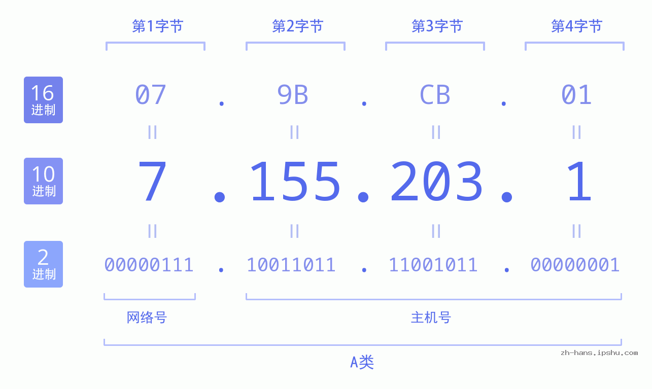 IP地址:7.155.203.1 数据结构图 二进制 十进制 十六进制 IPv4: 7.155.203.1 网络类型 网络号 主机号