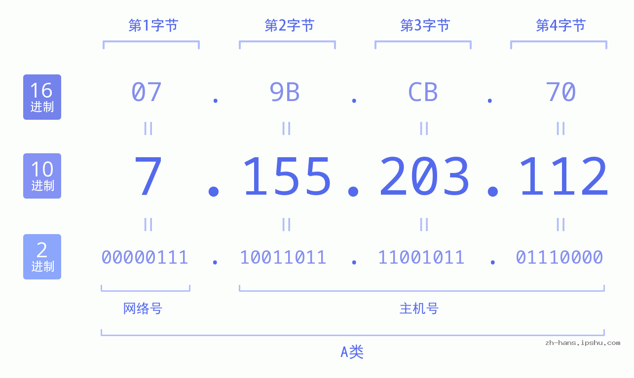 IPv4: 7.155.203.112 网络类型 网络号 主机号