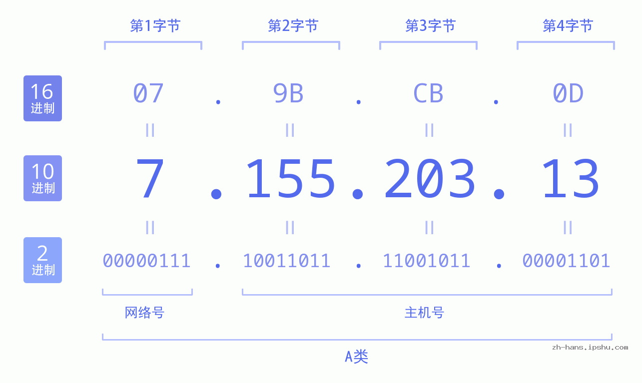 IP地址:7.155.203.13 数据结构图 二进制 十进制 十六进制 IPv4: 7.155.203.13 网络类型 网络号 主机号