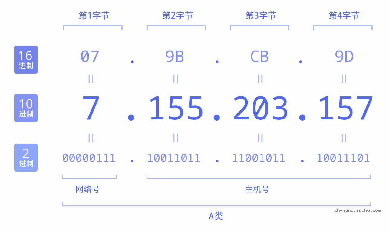 IP地址:7.155.203.157 数据结构图 二进制 十进制 十六进制 IPv4: 7.155.203.157 网络类型 网络号 主机号