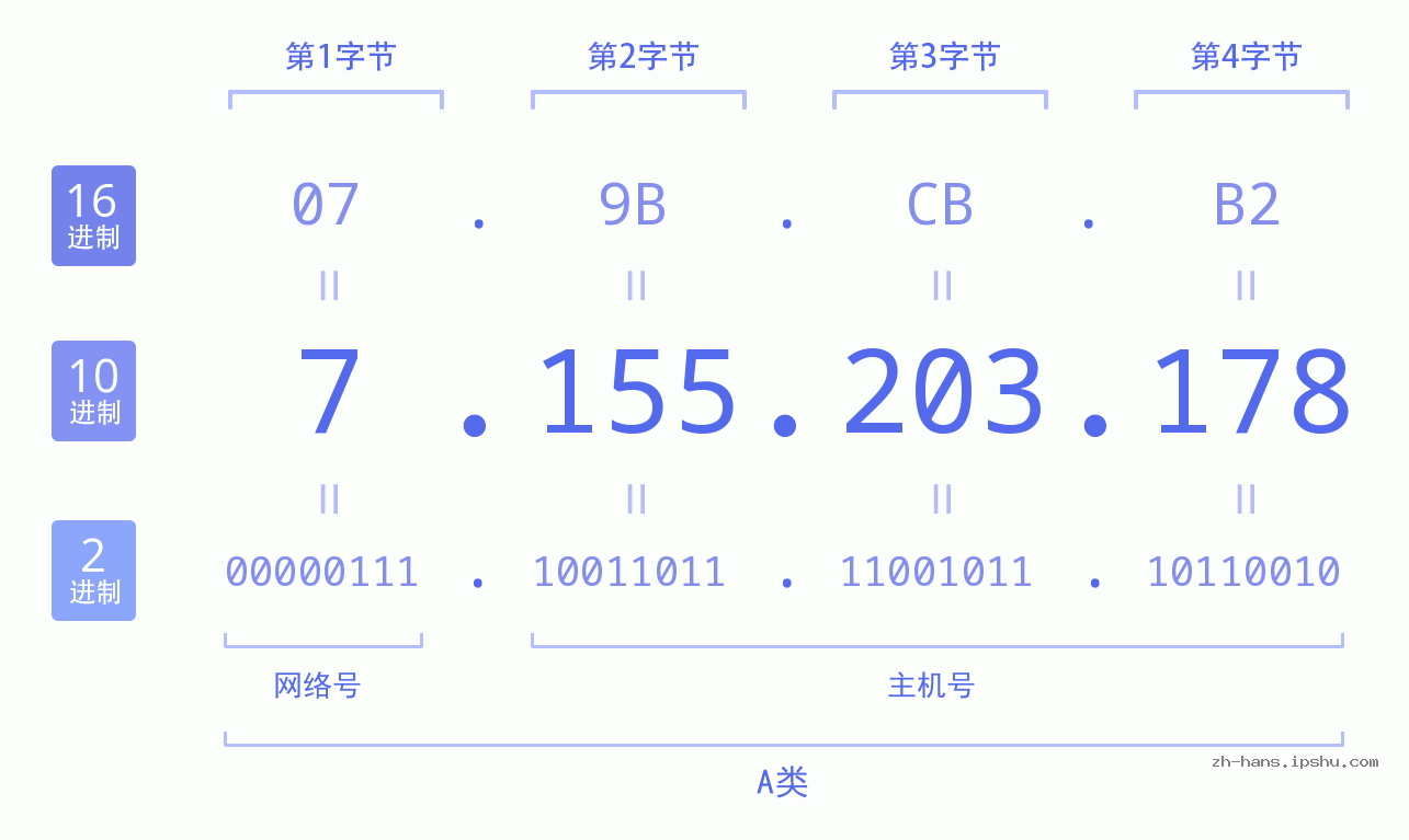 IP地址:7.155.203.178 数据结构图 二进制 十进制 十六进制 IPv4: 7.155.203.178 网络类型 网络号 主机号