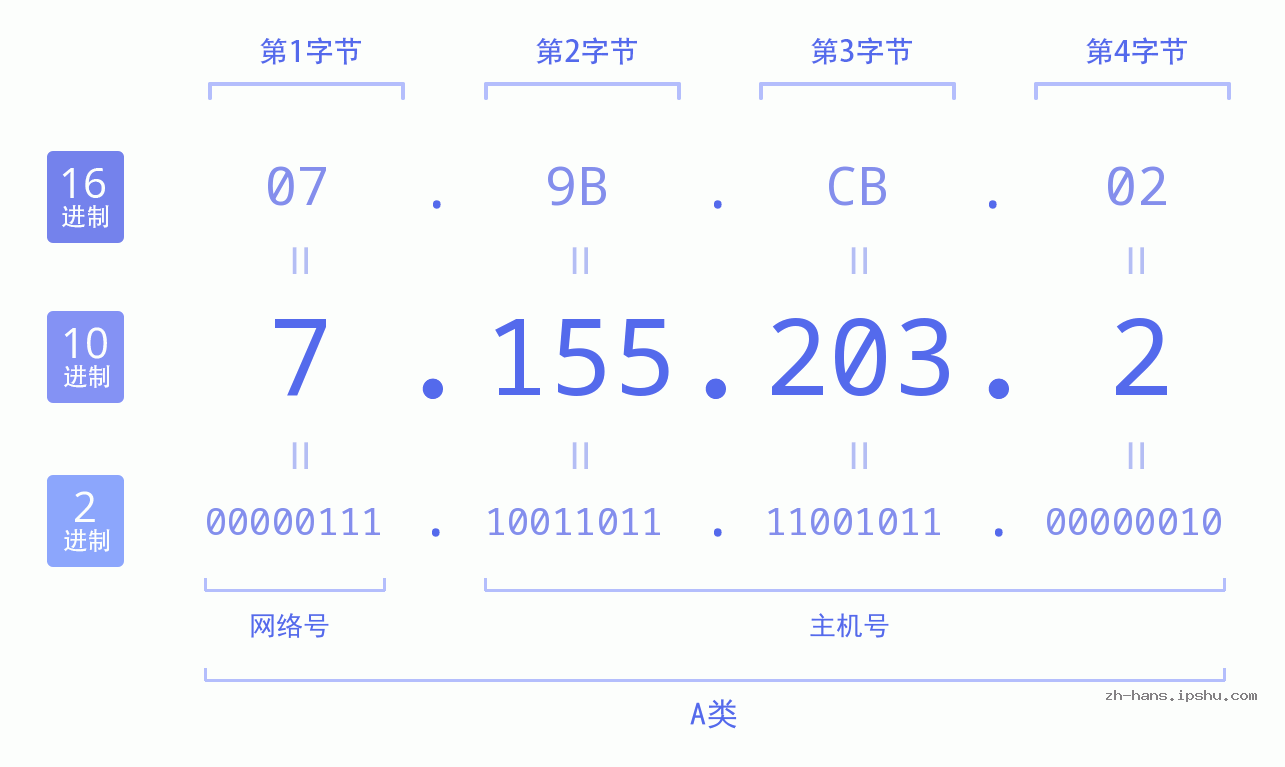 IP地址:7.155.203.2 数据结构图 二进制 十进制 十六进制 IPv4: 7.155.203.2 网络类型 网络号 主机号