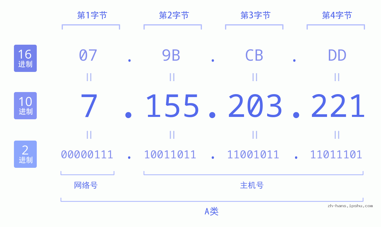 IP地址:7.155.203.221 数据结构图 二进制 十进制 十六进制 IPv4: 7.155.203.221 网络类型 网络号 主机号