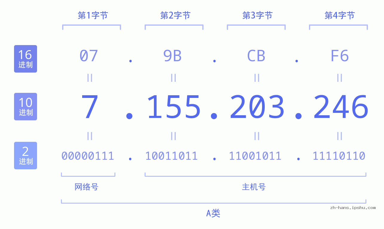 IP地址:7.155.203.246 数据结构图 二进制 十进制 十六进制 IPv4: 7.155.203.246 网络类型 网络号 主机号